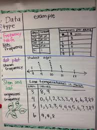 Data Frequency Chart Dot Plot And Stem And Leaf Charts