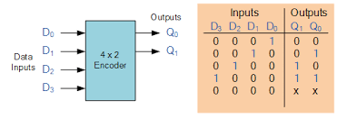 A logic gate is a device that can perform one or. Binary Encoder And Decoder