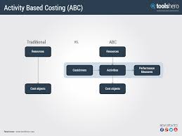 Activity Based Costing Abc Activities Managerial Accounting Financial Management