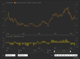 Stock Technical Indicators with Dark Earth theme | AnyStock Gallery (AR)
