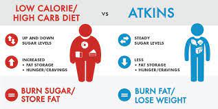Along with the mct (medium chain triglyceride) diet and lgit (low glycemic index treatment), it is one of three alternative diets used to treat patients. Blogbelong To Kak Shaa Apa Itu Diet Atkins Kelebihan Dan Kekurangan