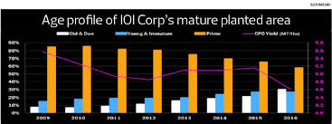 This is the main ioi corporation bhd stock chart and current price. Analysing Ioi Corp S Loders Sale The Edge Markets