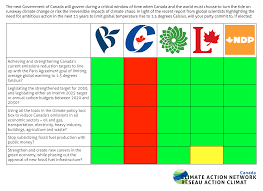 Federal Party Survey On Climate Platforms Climate Action Network