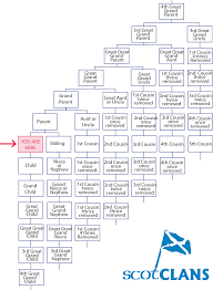 Family Tree Relationship Chart Scotclans Scottish Clans