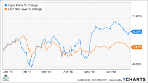 An investor that had 100 shares of apple stock prior to the split would have 400 shares after the split. Apple S Stock May Rise 8 On Strong Growth