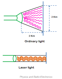 Directionality Of Laser Laser Beam Laser Physics