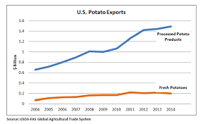 processed product spotlight growth in exports of u s