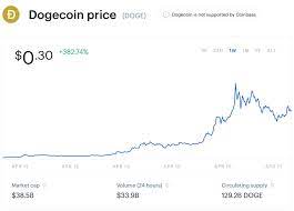 Dogecoin price history extends back nearly a decade at this point, making it one of the oldest crypto altcoins out there. Dogecoin Is Holding On To Its Blistering 3 000 Price Gains For Now
