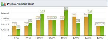 Bar Chart Project Management Colgate Share Price History