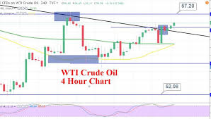 Crude Oil On A Bullish Run Inventories Data Underpins