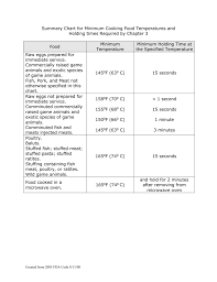 Summary Chart For Minimum Cooking Food Temperatures And