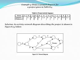 Network Problem Cpm Pert