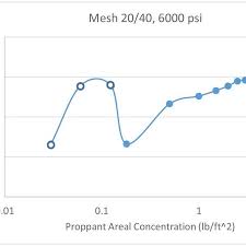 Dem Lbm Simulated Conductivity Versus Proppant Areal
