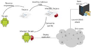 Tap on the go button to initiate dos attack/stress testing. Full Scenario Of Our Attack See Online Version For Colours Download Scientific Diagram