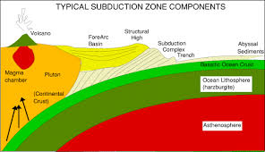 Long, narrow and deep topographic depressions associated with volcanic arcs that together . Plate Tectonics Lecture 2