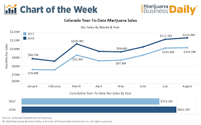 Chart Shows Colorado Could Have Record Year For Adult Use