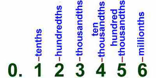 Place value is a positional system of notation in which the position of a number with respect to a point determines its value. Kids Math Decimals Place Value