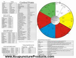 The Five Element Acupuncture Poster Clinical Charts And