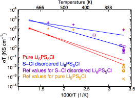 These ions can either be simple (consist of only one element) or the following worked examples will look at names and formulae in detail. Diffusion Of Lithium Ions In Lithium Argyrodite Solid State Electrolytes Npj Computational Materials