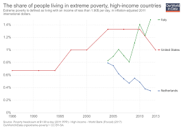 Global Extreme Poverty Our World In Data