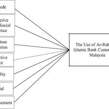 Ramai tanya bila tarikh pembayaran dividen bank rakyat 2020 & bonus saham terkini bagi tahun 2021, ramai yang dapat puluhan ribu ringgit dan. Pdf Factors Influencing Acceptance Of Ar Rahnu Comparison Between Private And State Ar Rahnu Providers In Terengganu