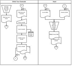 Berikut ini contoh prosedur penjualan kredit analytic flowchart. Flowchart Sistem Penjualan Dan Penerimaan Kas Jasa Trevel Soaeb Sobirin