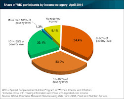 usda ers chart detail