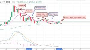 Chuvashov's fork offers and edge in identifying entry & exit points. Btc Usd Weekly Analysis For Binary Options Brokers July 25 2018