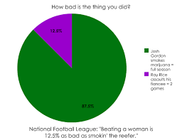 Pie Chart I Threw Together Showing The Nfls Punishment For