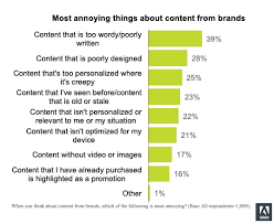 Causing vexation or irritation : The Most Annoying Things About Brands Content Marketing Study