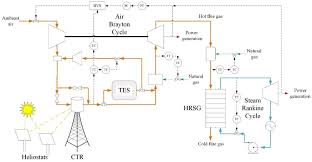 In the diagram above, the air mass corresponds to the factor ( 1/cosφ ). Energies Free Full Text Leveraging Energy Storage In A Solar Tower And Combined Cycle Hybrid Power Plant