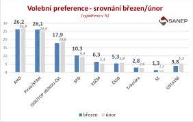 Preferences include settings such as panel positions, measurement options, and display options for graphics and typography. Sanep Volebni Preference 2021 Snemovni Volby By V Breznu Vyhralo S Mirnym Naskokem Hnuti Ano Diskuze Nazory Doporuceni A Hodnoceni Kurzy Cz