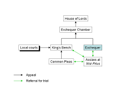 England, the common law and equity laws are developed after the creation of the common law; The Differences Between Common Law And Equity Writework