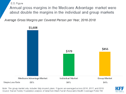 Medicare Advantage Aca Or Private Insurance Which Is Most