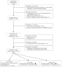 Pleural effusion symptoms include shortness of breath or trouble breathing, chest pain, cough, fever, or chills. Computed Tomography Of The Chest In Unilateral Pleural Effusions Outcome Of The British Thoracic Society Guideline Reuter Journal Of Thoracic Disease