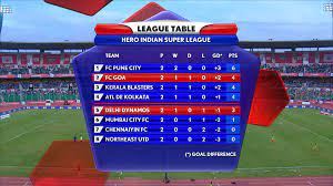The final position of the club in the league table (when all clubs have played all their league matches) is determined in this order Guest Analysis Ae S Stuart Coles On Cloudview And Ar Innovations For Indian Super League Football