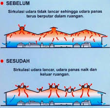 Langkah ini seringkali terlewatkan, dan ruang plafon ini dibiarkan tanpa ventilasi sehingga membuatnya lembab dan mempercepat keropos dan retak. Harga Turbin Ventilator Cyclone Untuk Atap Rumah Tinggal