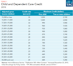 how does the tax system subsidize child care expenses tax