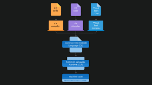 Image result for Computers Programming Languages C-sharp Articles