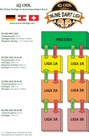 Hier twittert die redaktion von @liga3online. Die Online Dartliga Iq Odl Fur Deutschland Osterreich Und Die Schweiz Iq Odl