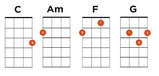 If it's not in tune it'll sound horrible, and may put you off the whole idea this whole song can be played using only this one chord. Play Hundreds Of Ukulele Songs With Just 4 Chords