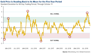 Price Drop Time To Buy Gold Gold News