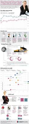 The Gender Wage Gap A Historical Perspective Wage Gap How To Memorize Things Gender Inequality