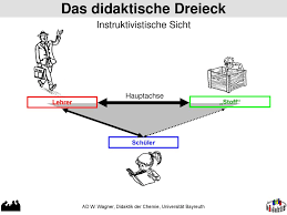 Ein bekanntes, oft verwendetes und nicht selten modifiziertes modell zu darstellung von unterricht ist das didaktische dreieck. Das Didaktische Dreieck Ppt Herunterladen