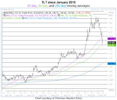 10 post parabola tlt levels to watch