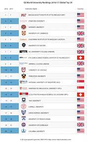 Rur world university rankings evaluate performance of 867 world's leading higher education institutions by 20 indicators grouped into 4 key areas of university activity: Qs World University Rankings 2016 17 Fifth Time S The Charm As Mit Takes Top Spot Once Again Study International