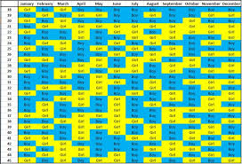 Boy Or Girl Baby Gender Predictor Qualified Pregnancy Chart