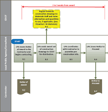 flowchart 8 award to contractor mobilization 153208504425