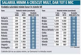 In opinia mea slariul minim pe. EvoluÅ£ia Salariului Minim In Europa Din 2008 PanÄƒ In Prezent Cine StÄƒ Cel Mai Bine