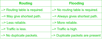 Classification Of Routing Algorithms Geeksforgeeks